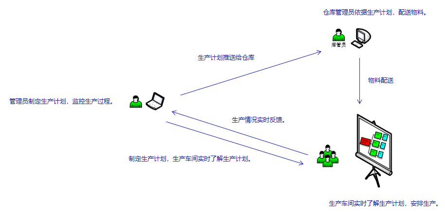 生产计划示意图