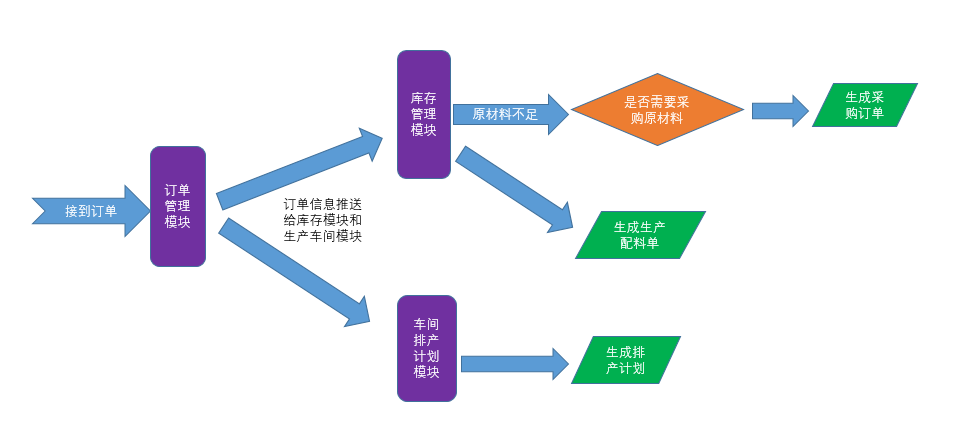 生产流程数据打通示意图