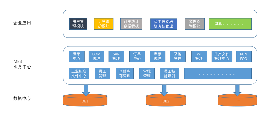 MES技术方案示意图