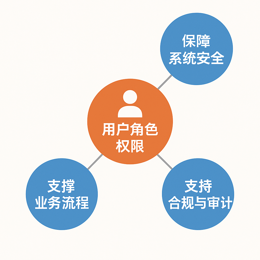 用户角色权限作用示意图