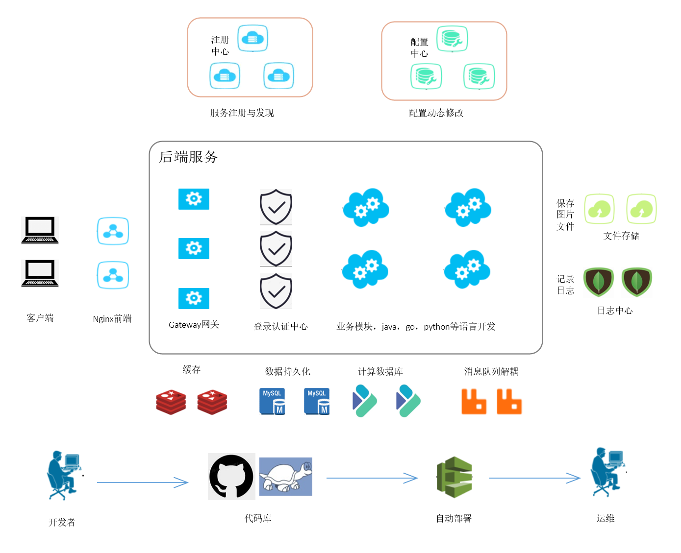 技术部署结构图