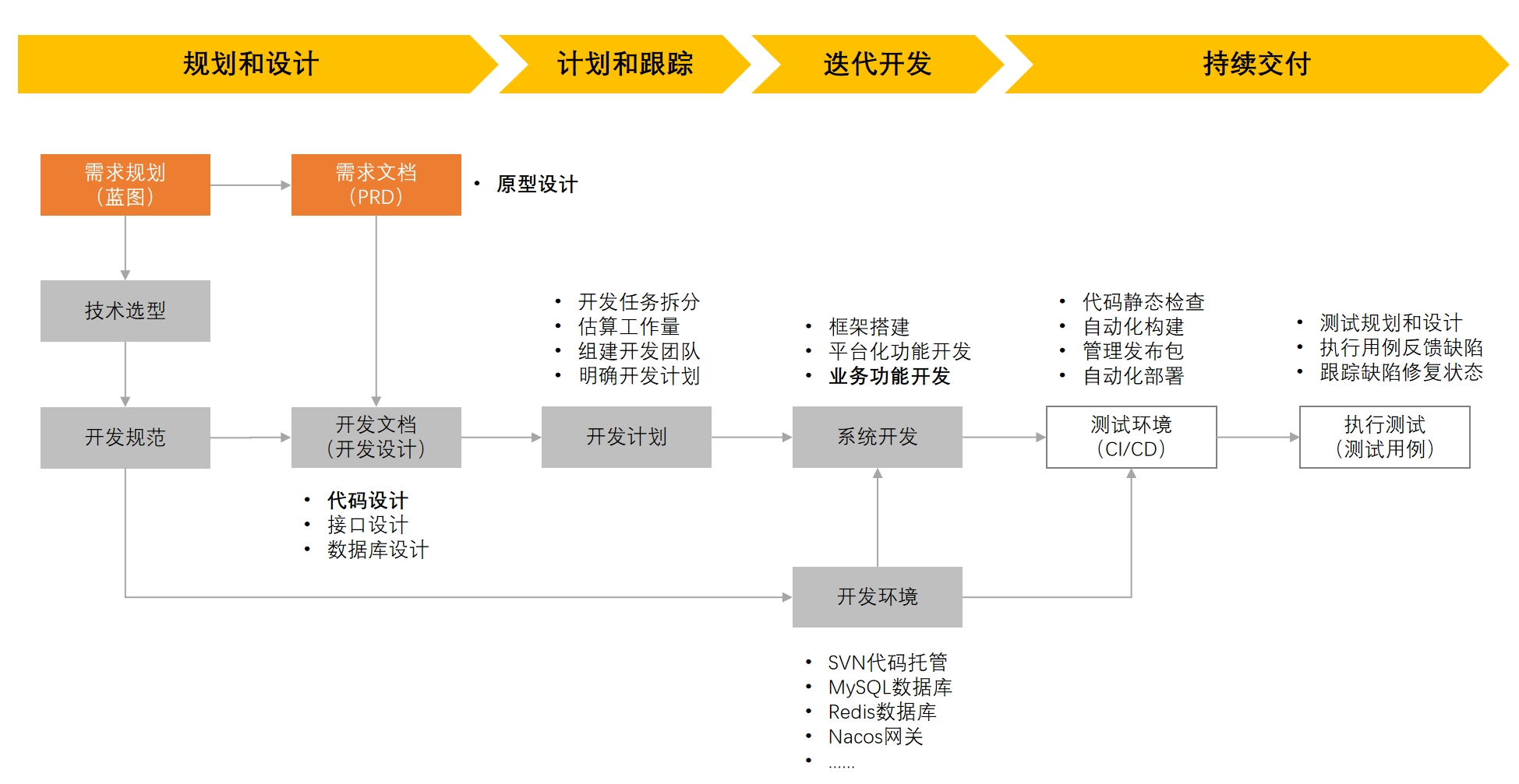 落地流程示意图